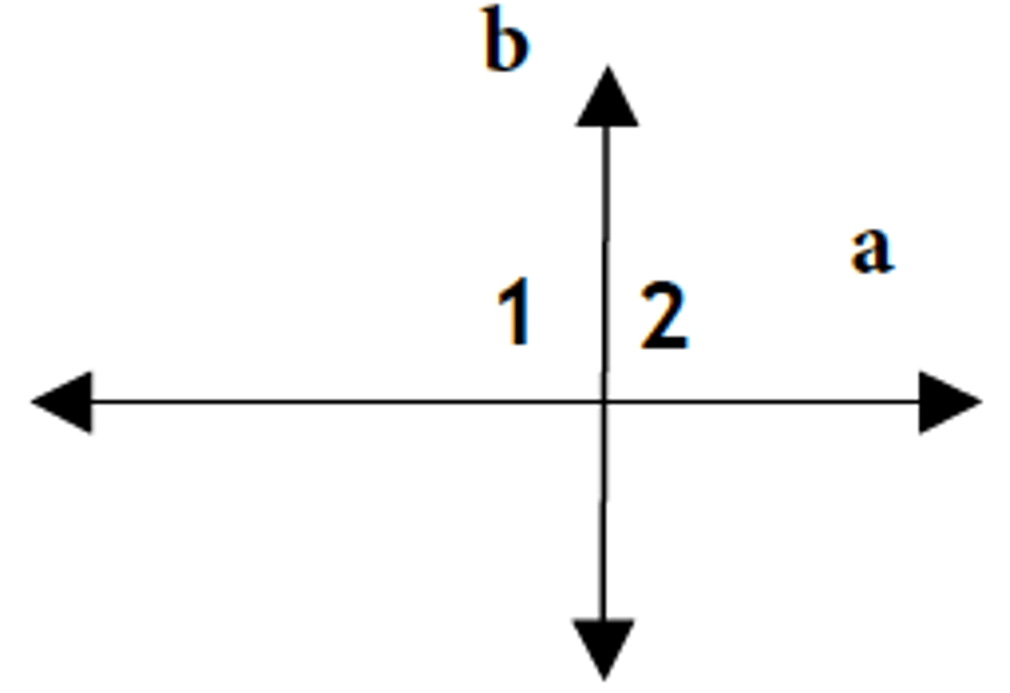 <p>....then the lines are perpendicular.<br><br><b>Given</b>: diagram, ∠1 ≅ ∠2<br><b>Prove</b>: a ⊥ b</p>