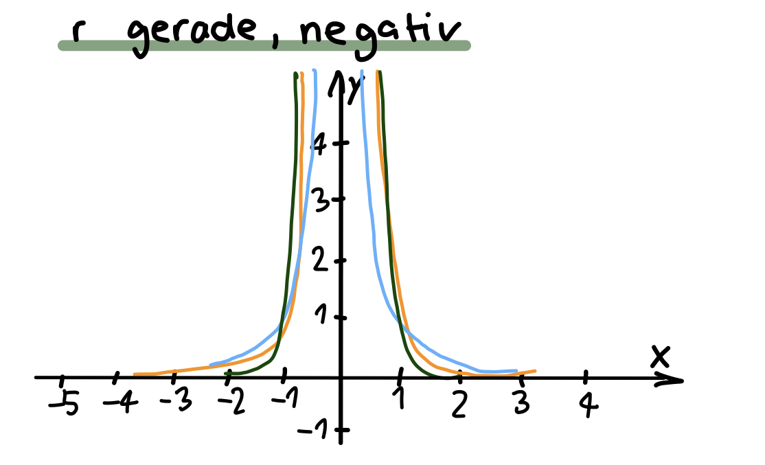 r gerade u. negativ 