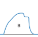 <ul><li><p><span>When an inspiratory pause is in place the pressure waveform takes on the shape seen in B (shark fin with bite out of it)</span></p></li></ul><p></p>