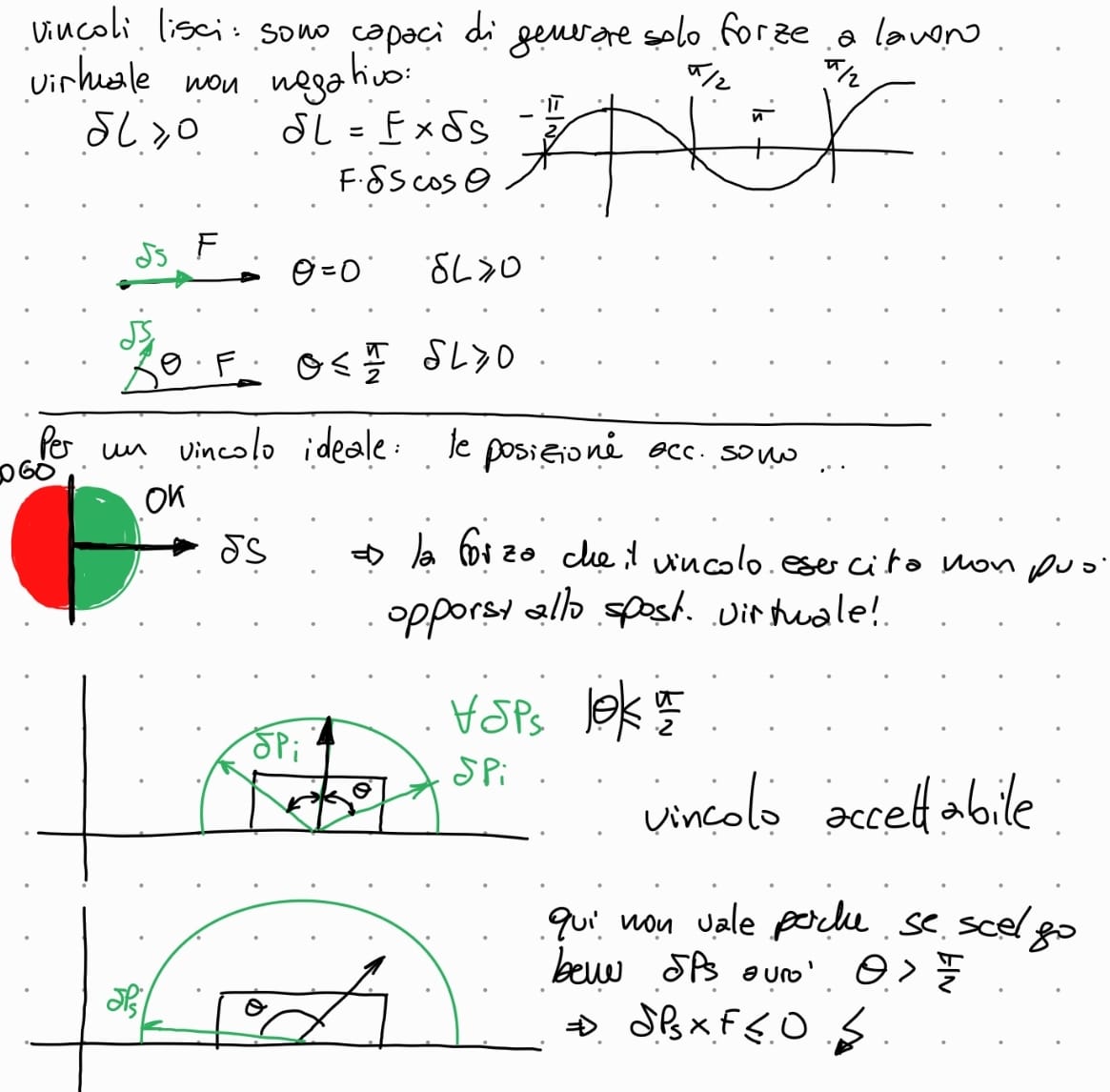 <p>i vincoli lisci esercitano solo quelle forze il cui lavoro virtuale è non negativo per ogni spostamento virtuale!</p><p>ci sono due tipi di vincolo che soddisfano il requisito:</p><ol><li><p>vincoli senza attriti, da notare con il disegno se non appena la forza esercitata dal vincolo ha una componente tangente al piano il lavoro puo essere negativo e perciò non è oiu vincolo liscio</p></li><li><p>corpo vincolato da un punto fisso, qui si nota che: δL(v) = Φ × δΩ = 0 perche <br>δΩ = 0 dato che nessuno spostamento è concesso</p></li><li><p>vincolo di puro rotolamento: qui deve esistere l’attrito senno un disco non rotolerebbe lungo una curva, ma l’unico punto su cui agisce l’attrito è il punto di contatto che coincide anche con il punto di istantanea rotazione per definizione ha velocità nulla! Anche qui come nel caso 2 δΩ = 0 —&gt;   δL(v) =0</p></li></ol>