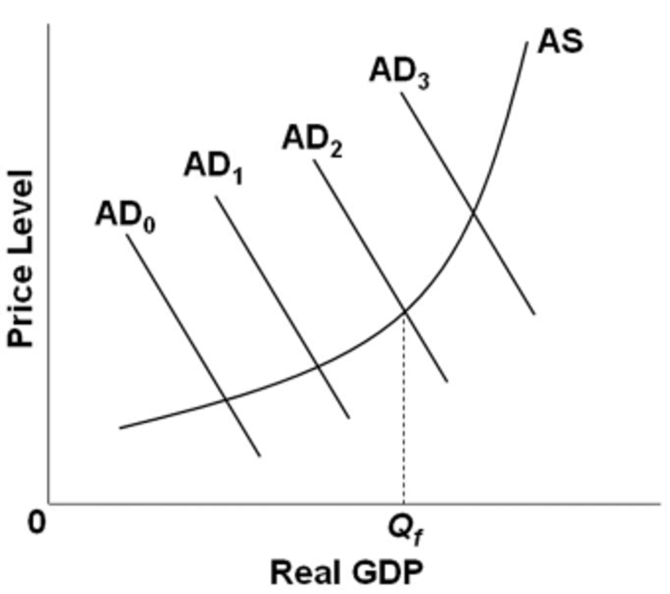 <p>reduce government expenditures or increase taxes.</p>