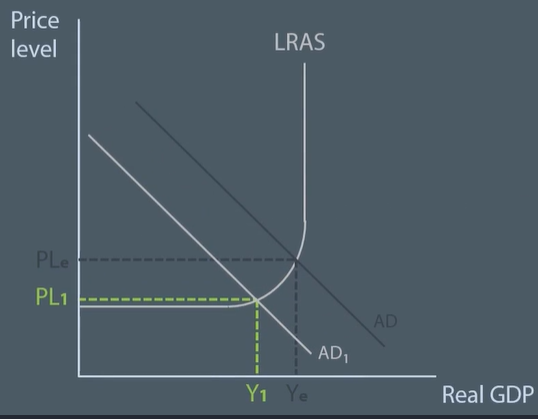 <ul><li><p>can use fiscal, supply side, monetary policy. </p></li></ul><p>supply side policy, meant to increase economic growth and productivity, </p><p>HS2 will boost economic growth by shifting SRAS outwards in the short run and shifting LRAS outwards. </p><p>To fund HS2, government use contractionary fiscal policy, lower spending, higher taxes, decrease in disposable income, decrease in consumption, inward shift of AD, will lead to companies closing and increasing unemployment </p><p>Therefore, contractionary fiscal policy will reduce economic growth, increase unemployment and reduce productivity in the economy. </p><p>CONTRACTIONAL FISCAL POLICY REQUIRED FOR SUPPLY SIDE POLICIES. But, in short term prevents supply side policies in receiving those aims. </p><p>THEREFORE RECAP!</p><p>Contractionary fiscal policy required to fund supply side policies. And higher tax and lower spending can prevent supply side policies from being effective in the short term. </p>