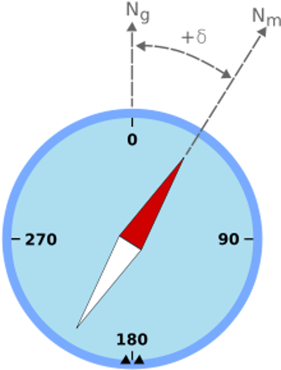 <p>the angle between the geographic north pole and the magnetic north pole.</p>