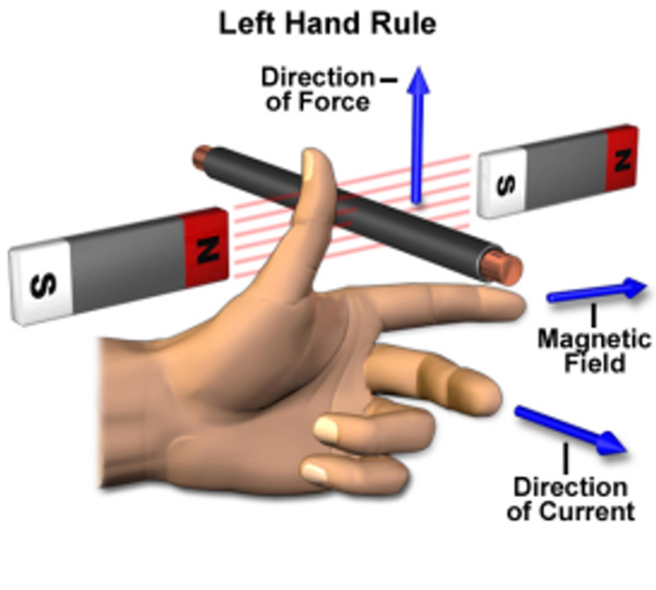 <p>- The thumb, index finger and middle finger all are held at right angles to each other.</p><p>- The index finger points in the direction of the magnetic field.</p><p>- The middle finger points in the direction of the current.</p><p>- The thumb points in the direction of the force.</p>