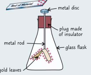 * you can see where a material is charged by using a gold leaf electroscope 
* a gold leaf electroscope has a metal disc connected to the metal rod at the bottom of which are attached 2 thin pieces of gold leaf
* when a road with a charge is brought near the disc electrons will either attract or repel depending on the charge
* both gold leafs will have the same charge so they will repel each other causing them to rise
* when the rod is taken away the gold leaves will discharge and fall again