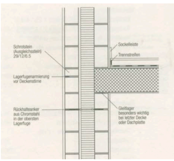 <p>Sie sehen den Wandaufbau als Zweischalenmauerwerk. Wozu dient der Abstand mit stehender Luft zwischen äußerer Schale u. Wärmedämmung?</p>