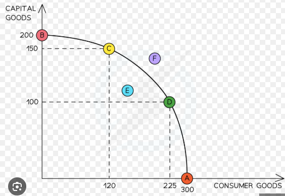 <p>inefficient use of resources&nbsp;</p>
