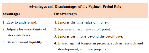 <p>Payback rule</p>