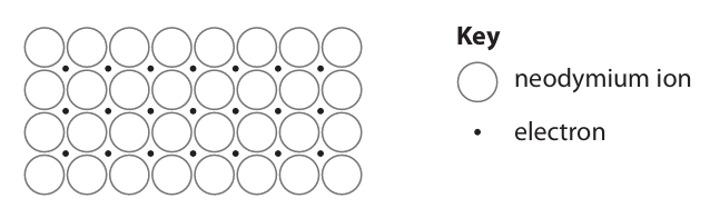 <p>Explain, with reference to the diagram, why neodymium is malleable and a good conductor of electricity. (4)</p>