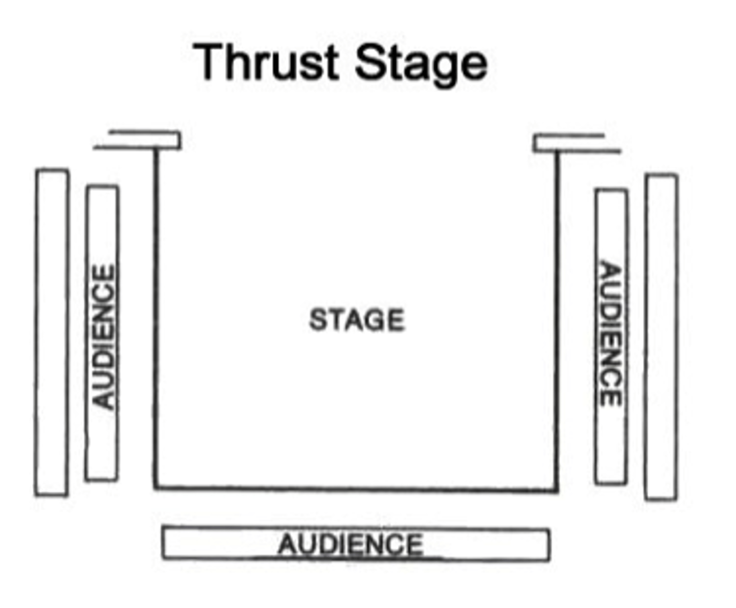 <p>a stage that extends into the auditorium so that the audience is seated around three sides.</p>