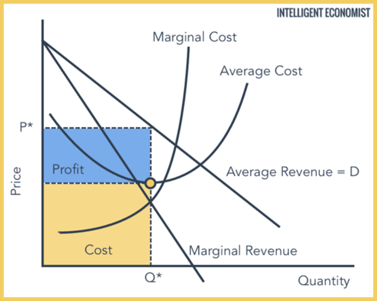<p>1. Single firm, single seller (firm is the industry)</p><p>2. Produce 'unique' products (there are no close substitutes)</p><p>3. Price 'maker' or 'price setter'</p><p>4. Barriers to entry and exit</p><p>- Legal (involving the government)</p><p>- Economic</p><p>- Ownership of resources</p><p>- Economies of Scale (Natural Monopoly)</p>