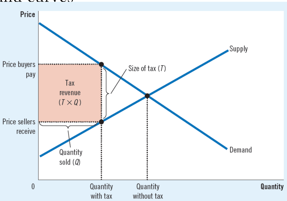 <p>area of the rectangle between the supply and demand curves</p><p><span>T * Q (tax T, the quantity sold Q)</span></p>