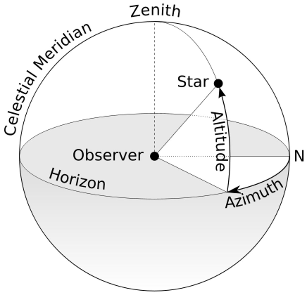 <p>Angle from due north eastward along the horizon to the point on the horizon where the altitude line to an object starts. (It is sometimes measured from due south.)</p>