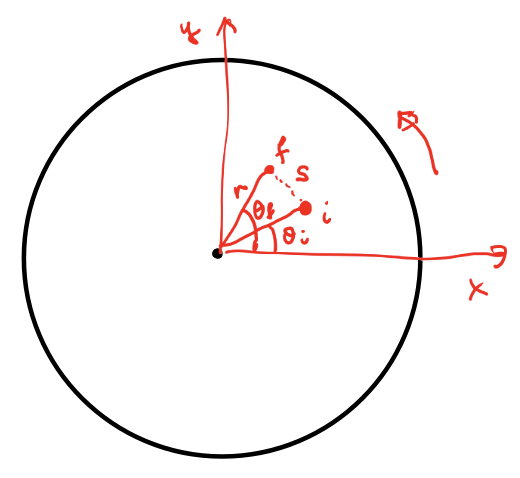 <p>r∆­θ, where r is the radius, ∆θ is angular displacement, and s is the translational displacement</p>
