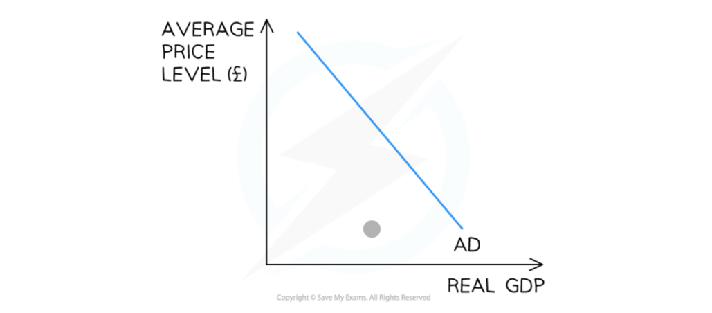 <p>What is shown on an AD curve</p>
