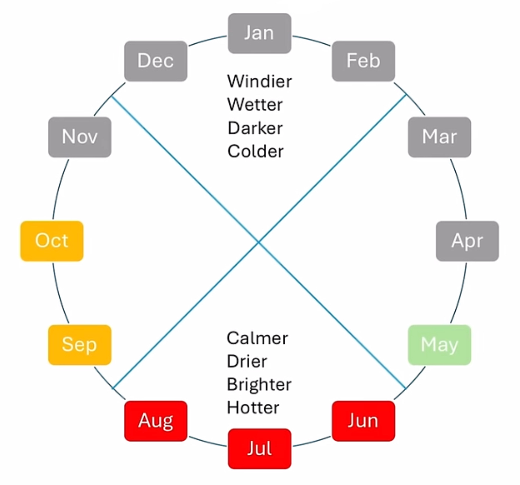 <ul><li><p>only one spring month, May</p></li></ul><p></p><ul><li><p>no winter months, so no data during windier, wetter, darker, colder conditions</p><ul><li><p>could maybe use October </p></li></ul></li></ul><p></p><ul><li><p>cannot use the data to model weather for the entire year </p></li></ul><p></p>