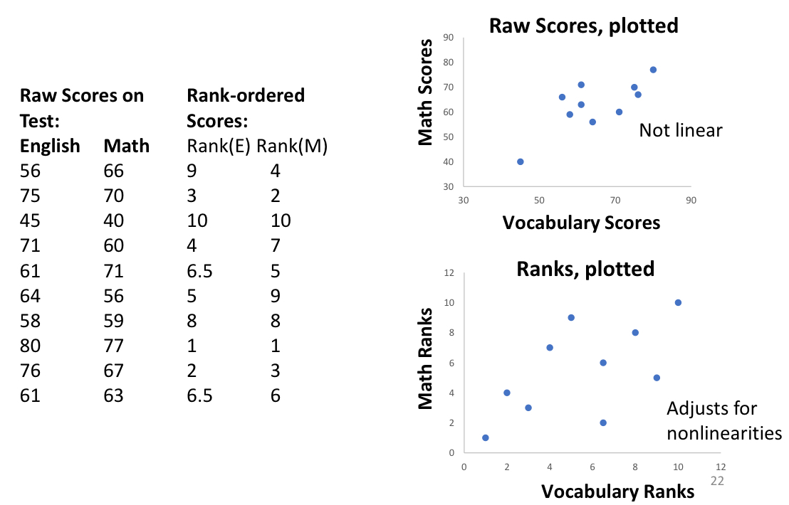 <p>explain how we compute the Spearman correlation and what caused the difference between the graphs </p>
