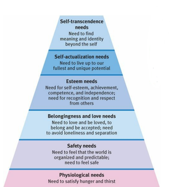 <p>Maslow’s pyramid of human needs, beginning at the base with physiological needs that must first be satisfied before higher-level safety needs and then psychological needs become active</p>
