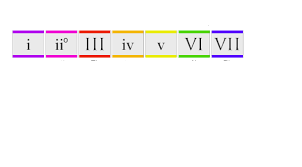 <ul><li><p>Starts at the 6 of the Major Roman Numerals </p></li></ul><p></p>