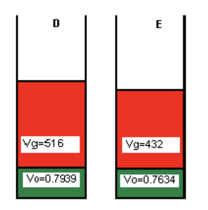 <p>Cells D and E are at the same pressure. Explain the difference in volumes observed.</p>