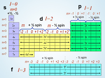 <p>Left side of the periodic table (period). ex: <strong><u>5</u></strong>p</p>