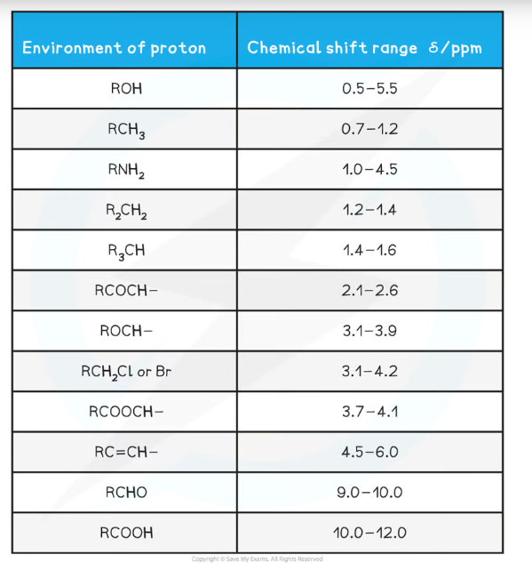 <ul><li><p>The chemical shift (<em>δ</em>), measured in parts per million (ppm) is how far away a signal is from the TMS reference signal (which is always placed at 0 ppm)</p></li><li><p>The closer the environment is to electronegative atoms like oxygen and halogens, the greater the chemical shift</p></li></ul><p>These chemical shift values are interpreted using the data sheet</p><p></p>