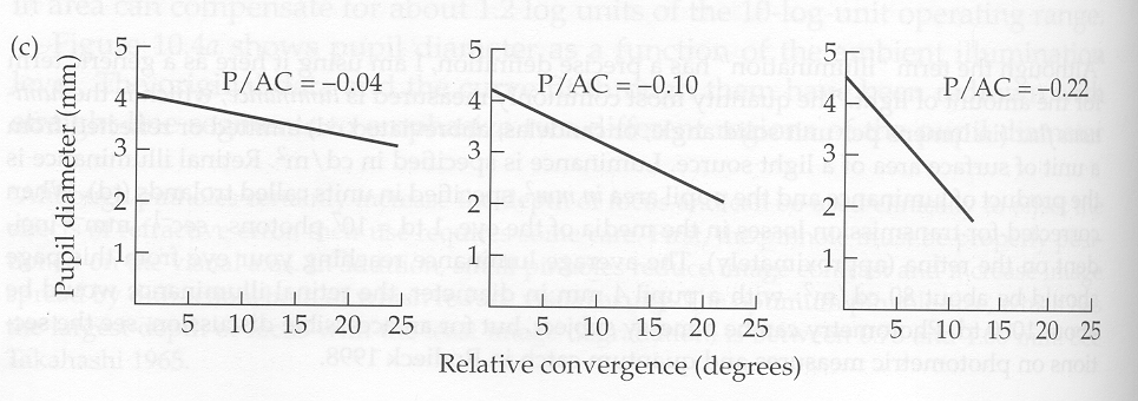 <p>reduces linearly</p>