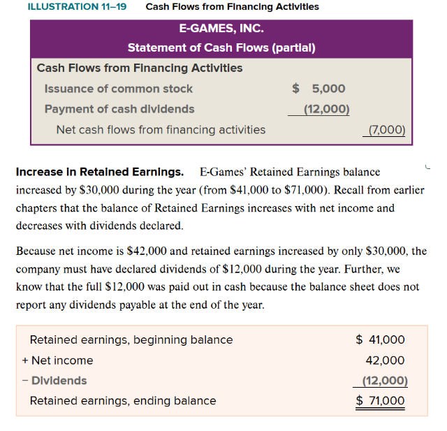 <p class="Paragraph SCXO34420910 BCX0" style="text-align: left;">FOLLOW THE CASH</p><ul><li><p class="Paragraph SCXO34420910 BCX0" style="text-align: left;"><span style="background-color: inherit; line-height: 20.7px; color: windowtext;"><span>The third step in preparing the statement of cash flows is to determine the net cash flows from financing activities</span></span><span style="line-height: 20.7px; color: windowtext;"><span>&nbsp;</span></span></p><ul><li><p class="Paragraph SCXO34420910 BCX0" style="text-align: left;"><span style="background-color: inherit; line-height: 20.7px; color: windowtext;"><span>To fund its operating and investing activities, a company must often rely on external financing from two sources- </span><strong><span>creditors and shareholders</span></strong></span><span style="line-height: 20.7px; color: windowtext;"><span>&nbsp;</span></span></p><ul><li><p class="Paragraph SCXO34420910 BCX0" style="text-align: left;"><span style="background-color: inherit; line-height: 20.7px; color: windowtext;"><span>In the financing activities section of the statement of cash flows, companies list separately cash inflows, such as borrowing money and issuing stock, and cash outflows, such as repaying amounts borrowed and paying dividends to shareholders</span></span><span style="line-height: 20.7px; color: windowtext;"><span>&nbsp;</span></span></p></li></ul></li></ul></li></ul><p class="Paragraph SCXO34420910 BCX0" style="text-align: left;"><span style="background-color: inherit; line-height: 20.7px; color: windowtext;"><strong><span>We can find a firms financing activities by examining changes in long-term liabilities and stockholders' equity accounts from the balance sheet</span></strong></span><span style="line-height: 20.7px; color: windowtext;"><span>&nbsp;</span></span></p>