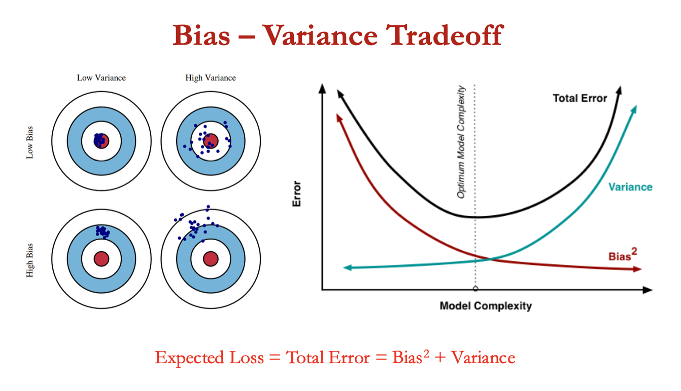 <p>underfitting = model unable to capture underlying pattern of data = high bias + low variance</p><ul><li><p>when v. less amt of data to build accurate model or linear model used to learn non linear data</p></li></ul><p></p><p>overfitting = model captures noise along w the underlying pattern in data</p><ul><li><p>model is trained a lot over noisy dataset → low bis + high variance</p></li></ul><p></p>
