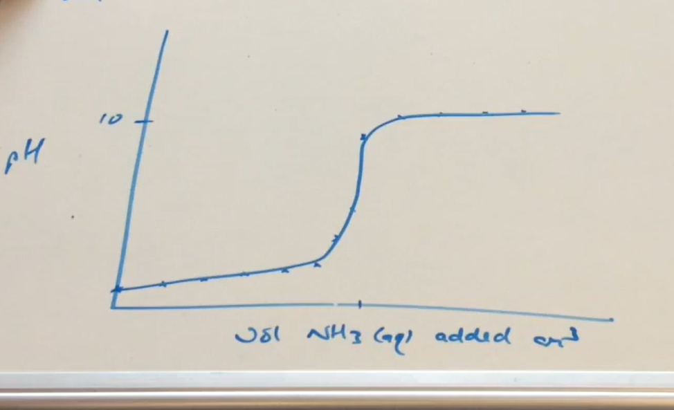 <p>pH isn’t 13 / 14 then its a weak base </p>