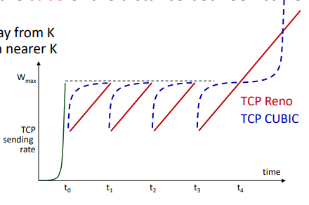 <p>Improvement upon AIMD</p><ul><li><p>Increases cubicly rather than linearly, allowing more time in a high sending rate before being reset</p></li></ul><p></p>