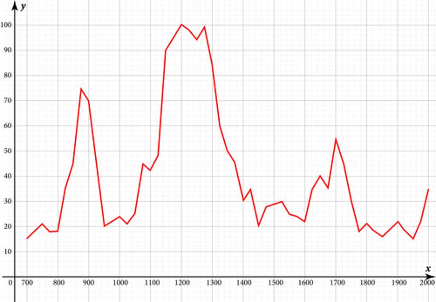 <p>The following graph represents revenue from vending machines at a large business during a typical day. The y-axis represents revenue in dollars, and the x-axis represents time. What is the difference between the maximum revenue and the minimum revenue?</p>