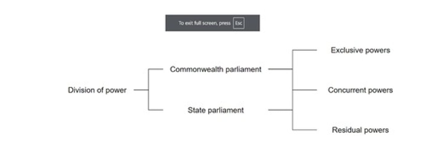 <p>Powers that only the national government may exercise.</p>