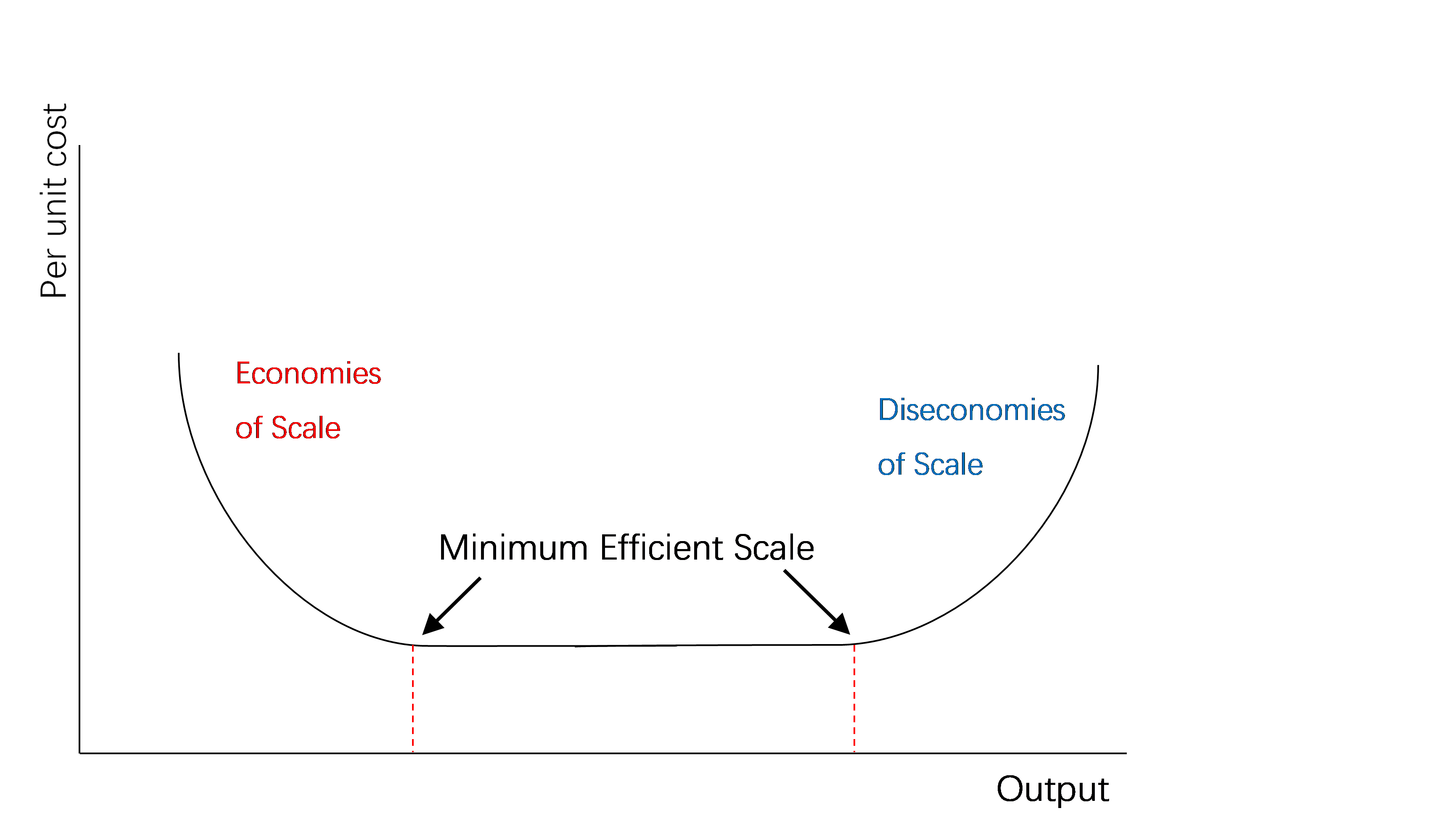 <p>The lowest level of output needed to be productively efficient ( if high can act as a barrier to entry)</p>