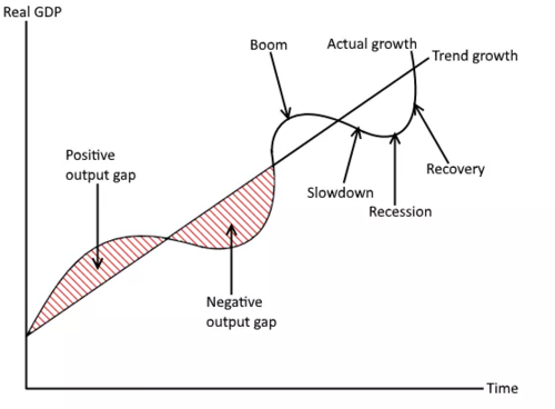 <p>alternating periods of economic booms and economic recessions</p>