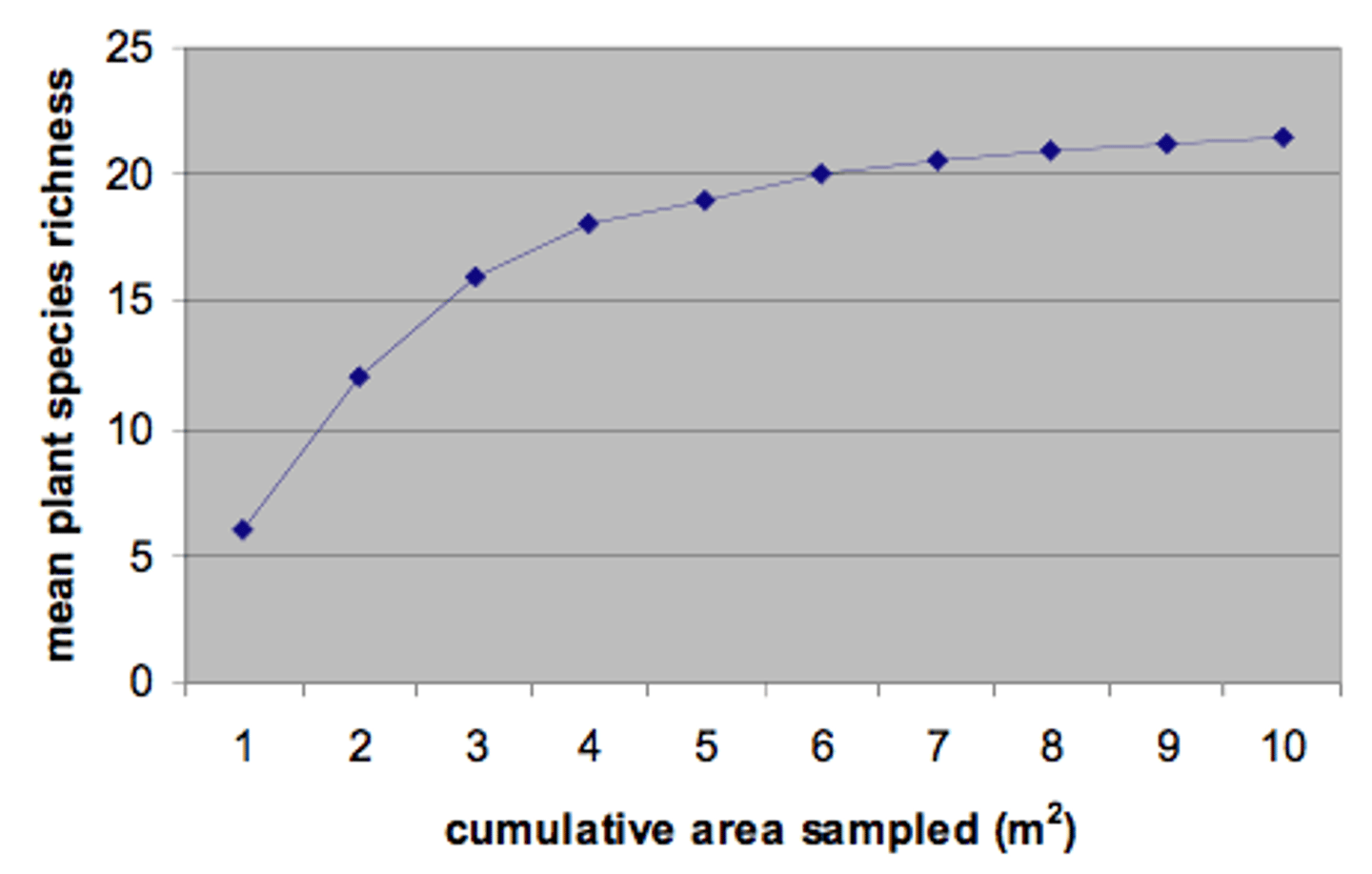<p>species-area curve</p>