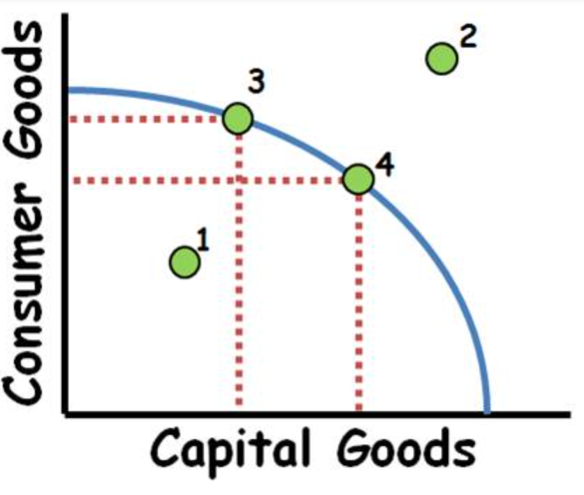 <p>Efficient use of resources</p>