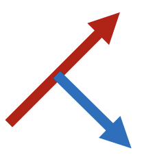 <p>point <strong>upward </strong>to the <strong>east</strong></p><p>deflect <strong>downward </strong>to the <strong>east</strong></p>
