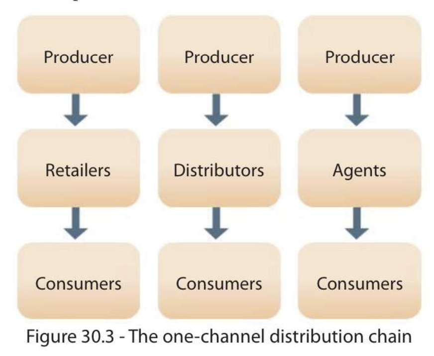 <p>One level distribution channel</p>
