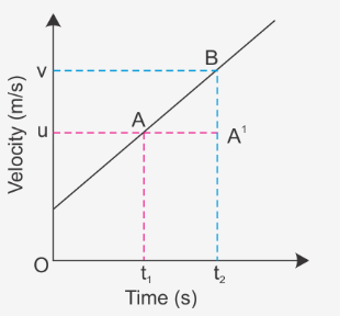 <p>what kinematic equation is this graph showing?</p>