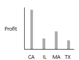 <p>what visual encodings are in this bar chart?</p>