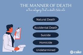 <p>Classification of death- Homicide, suicide, natural, accidental, undetermined</p><p>Homicide- Death caused by another person (murder or manslaughter)</p><p>Suicide- Someone kills themselves</p><p>Accidental- Arise from violent, unexpected death</p><p>Natural- Heart disease, cancer, stroke</p>