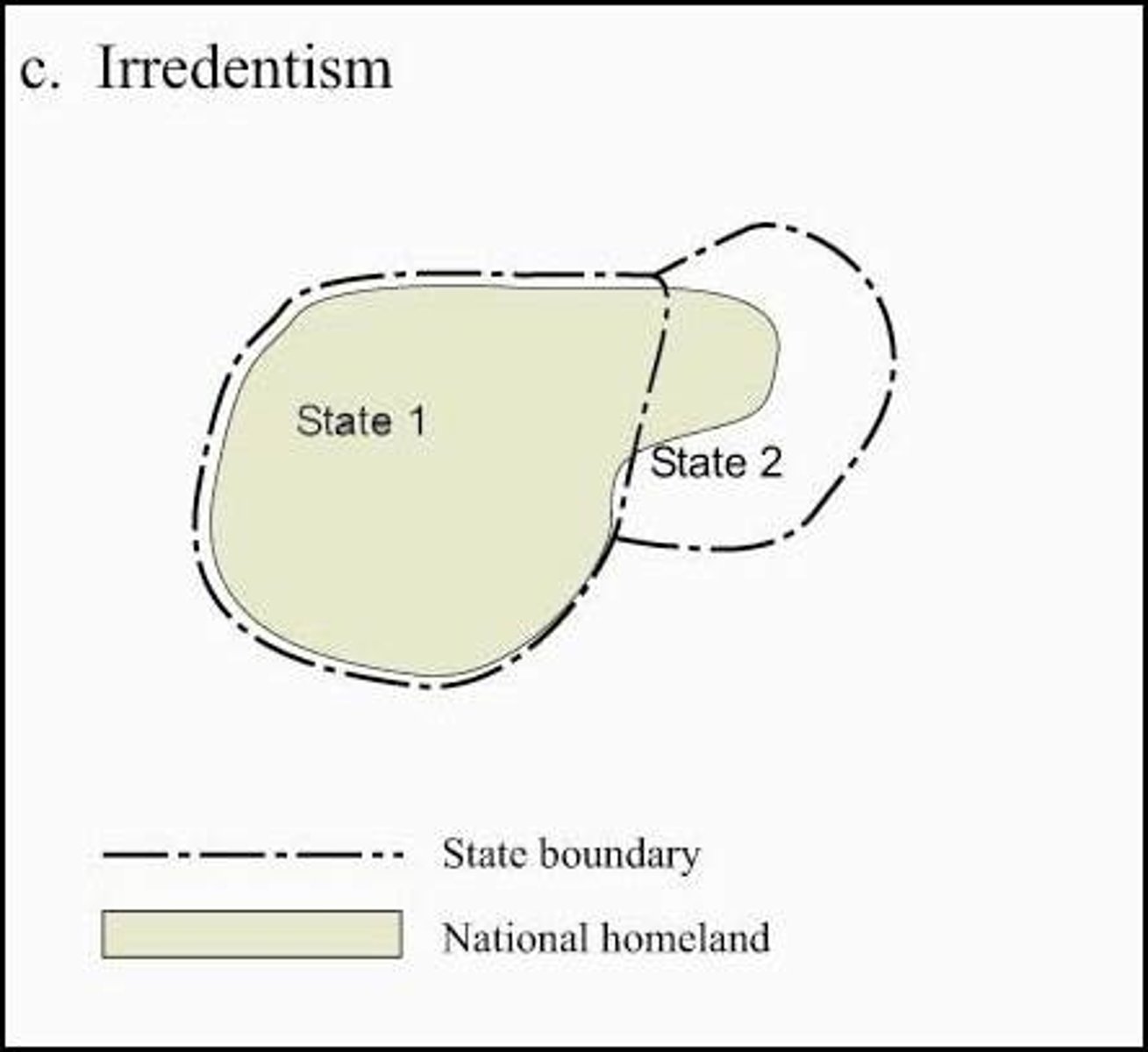 <p>A majority ethnic group wants to claim territory from a neighboring state due to a shared culture with the people residing across the border. Reunification of multistate nations</p>