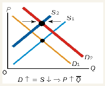 <ul><li><p>equilibrium price rises</p></li><li><p>equilibrium quantity remains constant</p></li></ul><p></p>