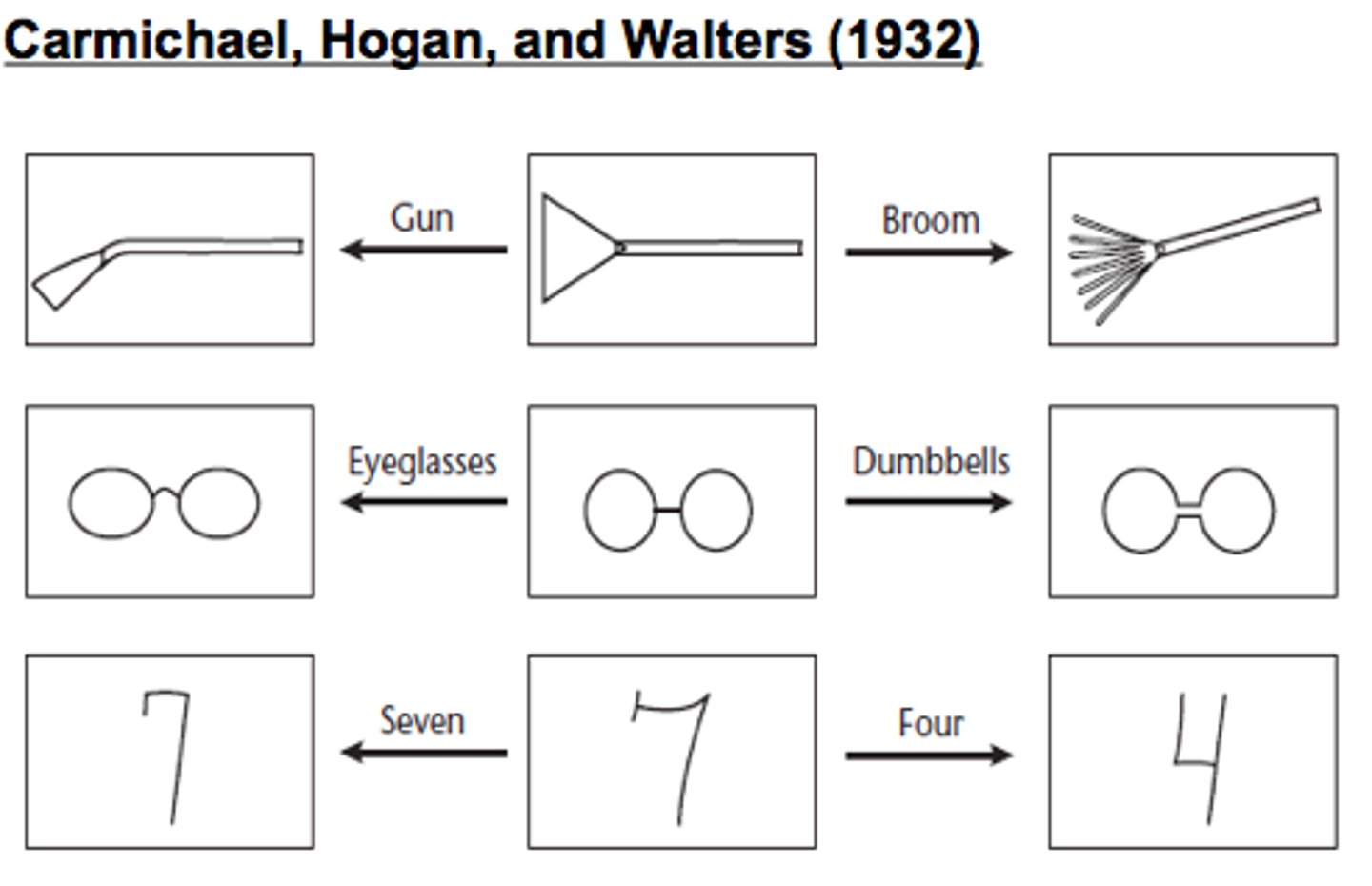 <p>-The way that something is described can effect recall</p><p>-Both groups were told to draw the pictures from memory with different meanings to the pictures</p>