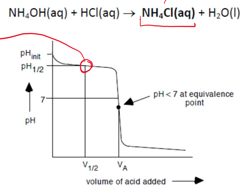 <p>Titration of a <strong>weak </strong><span style="color: blue;"><strong>base</strong> </span>with a <strong>STRONG </strong><span style="color: red;"><strong>ACID</strong></span></p>