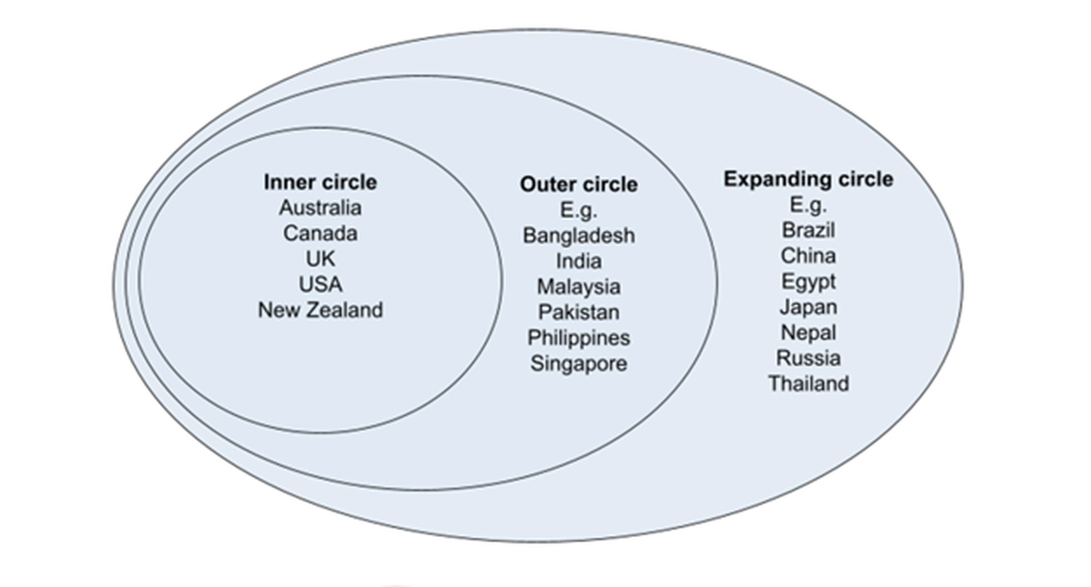 <p>Explains the global spread of English </p><ol><li><p>Inner circle = Native language</p></li><li><p>Outer circle - Second language</p></li><li><p>Expanding circle - Lingua Franca / English as a foreign language</p></li></ol><p>Different levels of importance</p><p></p>