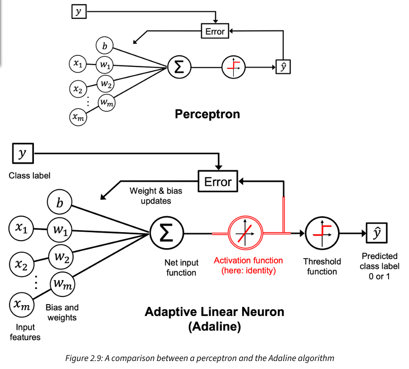 <p>The Adaline algorithm updates the weights based on a linear activation function rather than a unit step function like in the perceptron. In Adaline, the linear activation function, is simply the identify function of the net input. We still use a threshold function to make the final prediction. In other words, in Adaline, we compare the true class labels with the linear activation function’s continuous valued output to compute the model error and update the weights. In contrast the perceptron compares the true class labels to the predicted class labels.</p><p></p><p>Adaline uses batch gradient descent, meaning weight update is calculated based on all examples in the training dataset (instead of updating the parameters incrementally after each example)</p>