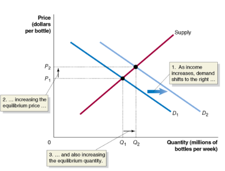 <p>suppose income increases, water bottles are a normal good, so as income rises:</p><ul><li><p>demand shifs to the right</p></li><li><p>equilibrium price rises</p></li><li><p>equilibrium quantity rises</p></li></ul><p></p>