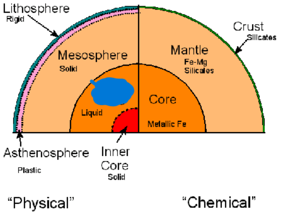 <p>What is the fourth layer of the Earth’s Physical layers? It is 2,300 km thick. It is a liquid layer composed of an iron-nickel alloy and generates the magnetic field around the Earth.</p>